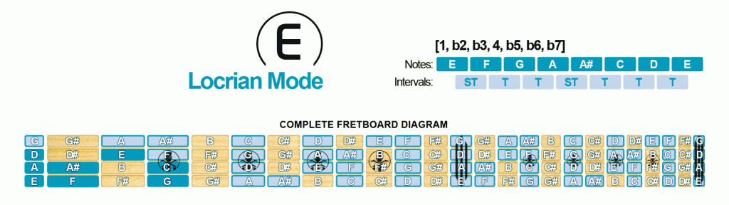 Locrian Mode Scale